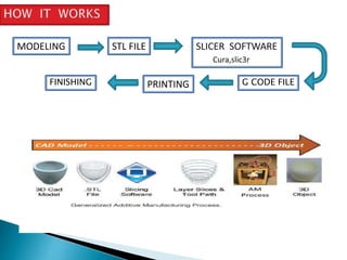 MODELING STL FILE SLICER SOFTWARE 
Cura,slic3r 
FINISHING PRINTING G CODE FILE 
 