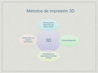 Métodos de impresión 3D
3D
Sinterización
selectiva por
laser (SLS)
Estereolitografía
Modelado por
deposición fundida
(FDM)
Fabricación de
objetos
laminados
 