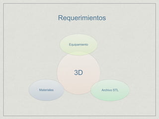 Requerimientos
3D
Equipamiento
Archivo STLMateriales
 