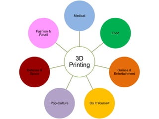 3D
Printing
Medical
Food
Games &
Entertainment
Do It YourselfPop-Culture
Defense &
Space
Fashion &
Retail
 