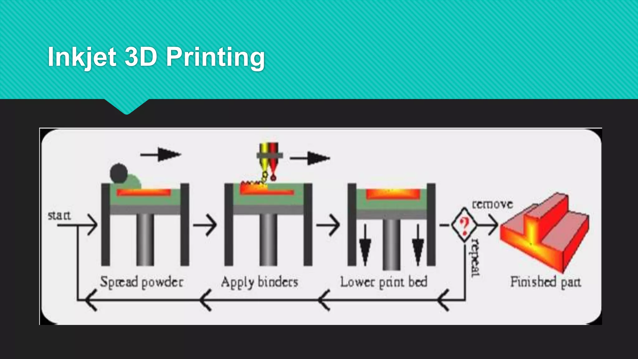 Inkjet 3D Printing
 