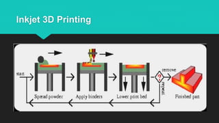 Inkjet 3D Printing
 