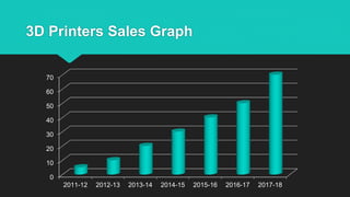 3D Printers Sales Graph
0
10
20
30
40
50
60
70
2011-12 2012-13 2013-14 2014-15 2015-16 2016-17 2017-18
 
