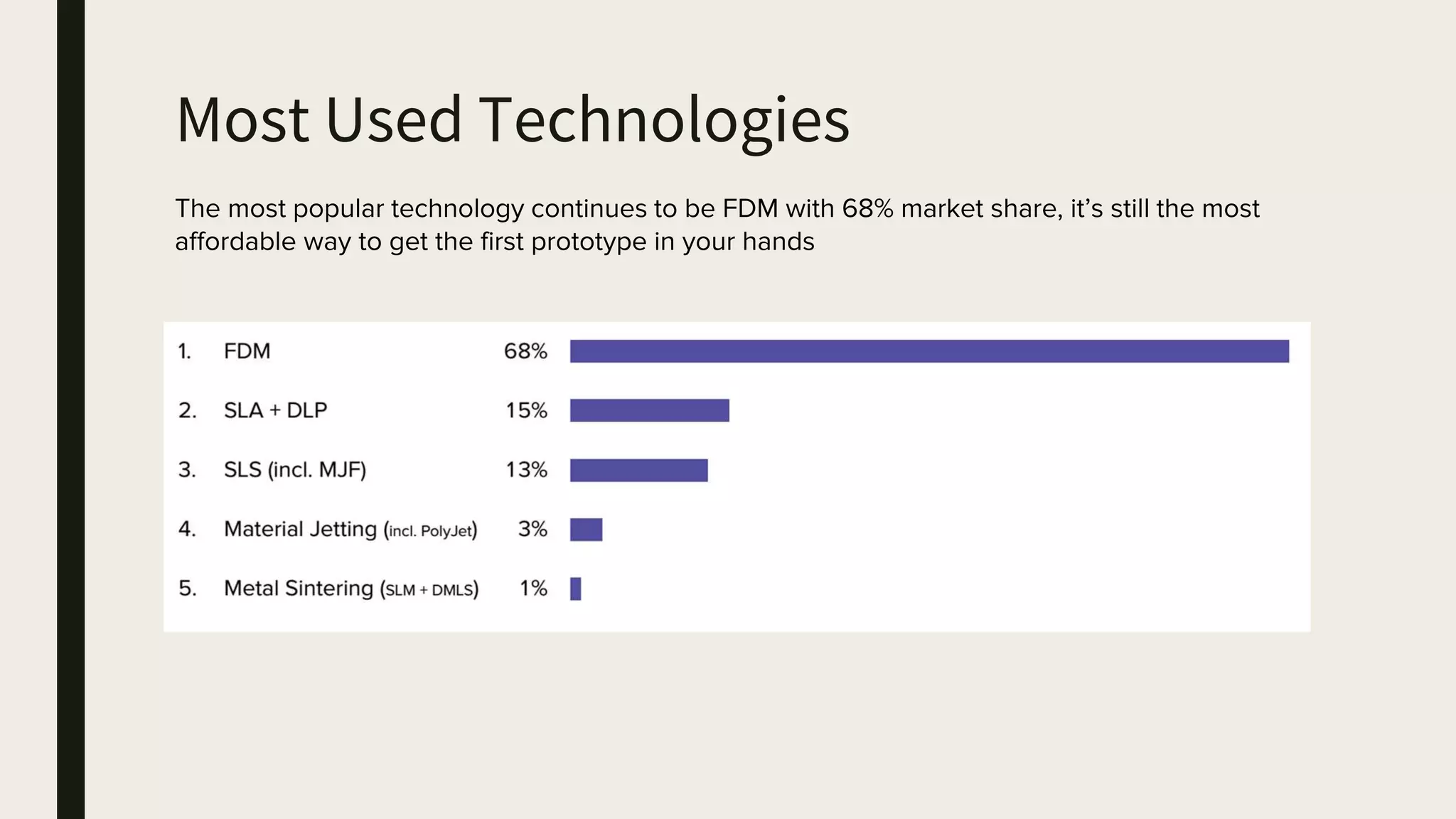 Most Used Technologies
The most popular technology continues to be FDM with 68% market share, it’s still the most
aﬀordable way to get the first prototype in your hands
 