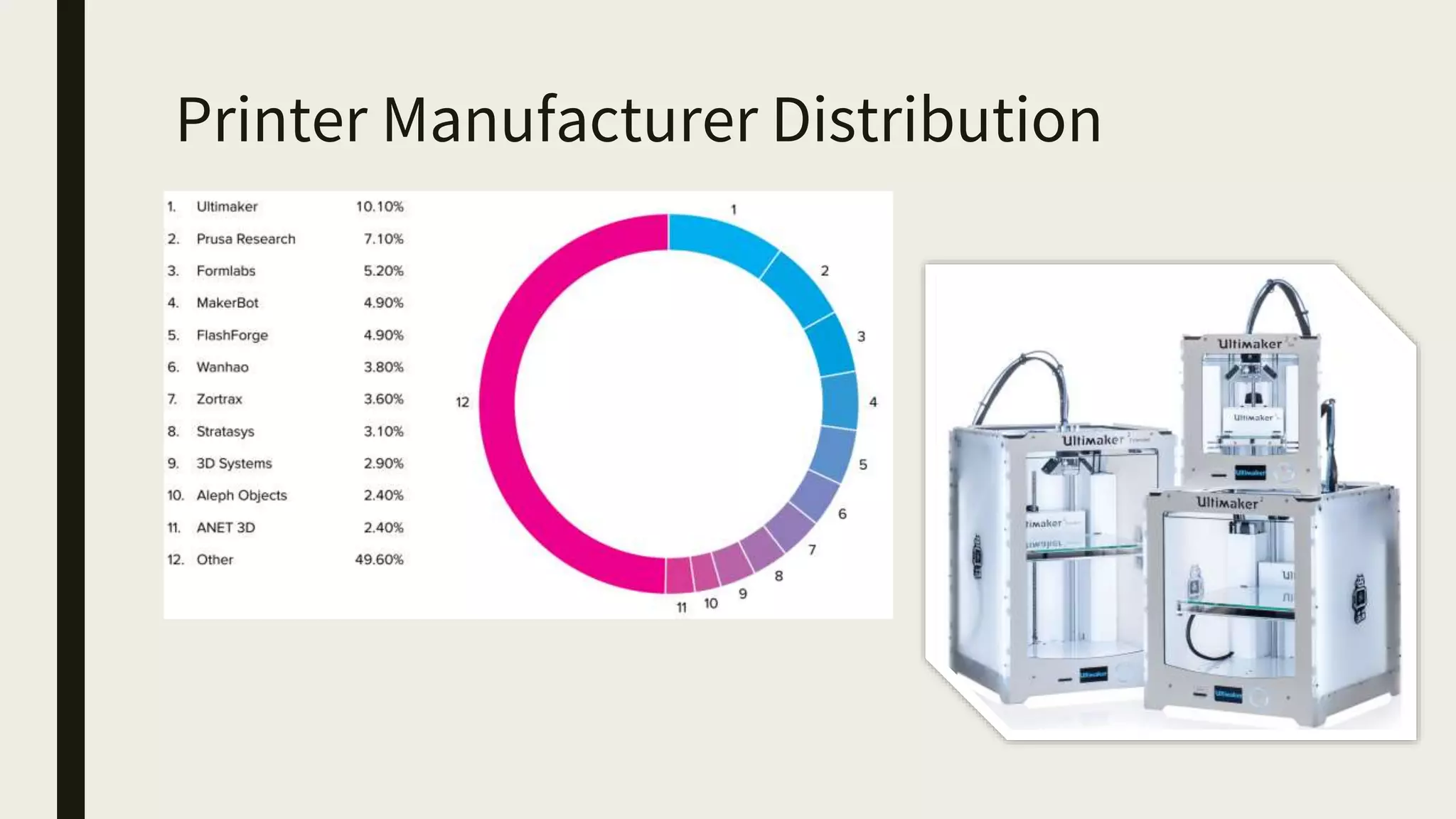Printer Manufacturer Distribution
 
