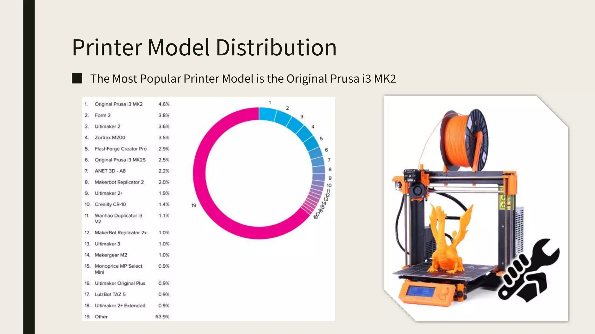 Printer Model Distribution
■ The Most Popular Printer Model is the Original Prusa i3 MK2
 