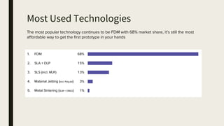 Most Used Technologies
The most popular technology continues to be FDM with 68% market share, it’s still the most
aﬀordable way to get the first prototype in your hands
 