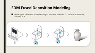 FDM Fused Deposition Modeling
■ Melted plastic filament pushed through a nozzle or “extruder.” Common plastics are
ABS and PLA
 