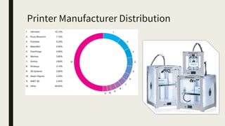 Printer Manufacturer Distribution
 