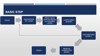 BASIC STEP
START
DEPOSITION
OF LAYER
PRINT HEAD
APPLIES RESIN
TO POWDER
LAYER
LAYER DRIES
ALMOST
ADD ANOTHER
LAYER ?
REMOVE
COMPLETED
MODEL
FINISH
 