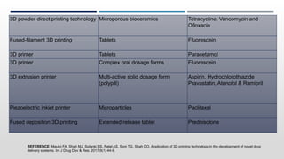 3D powder direct printing technology Microporous bioceramics Tetracycline, Vancomycin and
Ofloxacin
Fused-filament 3D printing Tablets Fluorescein
3D printer Tablets Paracetamol
3D printer Complex oral dosage forms Fluorescein
3D extrusion printer Multi-active solid dosage form
(polypill)
Aspirin, Hydrochlorothiazide
Pravastatin, Atenolol & Ramipril
Piezoelectric inkjet printer Microparticles Paclitaxel
Fused deposition 3D printing Extended release tablet Prednisolone
REFERENCE: Maulvi FA, Shah MJ, Solanki BS, Patel AS, Soni TG, Shah DO. Application of 3D printing technology in the development of novel drug
delivery systems. Int J Drug Dev & Res. 2017;9(1):44-9.
 