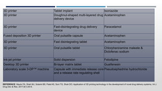 3D printer Tablet implant Isoniazide
3D printer Doughnut-shaped multi-layered drug
delivery device
Acetaminophen
3D printer Fast-disintegrating drug delivery
device
Paracetamol
Fused deposition 3D printer Oral pulsatile capsule Acetaminophen
3D printer Fast disintegrating tablet Acetaminophen
3D printer Oral pulsatile tablet Chlorpheniramine maleate &
Diclofenac sodium
Ink-jet printer Solid dispersion Felodipine
Desktop 3D printer Bi-layer matrix tablet Guaifenesin
Laboratory scale 3-DP™ machine Capsule with immediate release core
and a release rate regulating shell
Pseudoephedrine hydrochloride
REFERENCE: Maulvi FA, Shah MJ, Solanki BS, Patel AS, Soni TG, Shah DO. Application of 3D printing technology in the development of novel drug delivery systems. Int J
Drug Dev & Res. 2017;9(1):44-9.
 