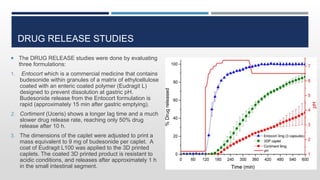 DRUG RELEASE STUDIES
 The DRUG RELEASE studies were done by evaluating
three formulations:
1. Entocort which is a commercial medicine that contains
budesonide within granules of a matrix of ethylcellulose
coated with an enteric coated polymer (Eudragit L)
designed to prevent dissolution at gastric pH.
Budesonide release from the Entocort formulation is
rapid (approximately 15 min after gastric emptying).
2. Cortiment (Uceris) shows a longer lag time and a much
slower drug release rate, reaching only 50% drug
release after 10 h.
3. The dimensions of the caplet were adjusted to print a
mass equivalent to 9 mg of budesonide per caplet. A
coat of Eudragit L100 was applied to the 3D printed
caplets. The coated 3D printed product is resistant to
acidic conditions, and releases after approximately 1 h
in the small intestinal segment.
 