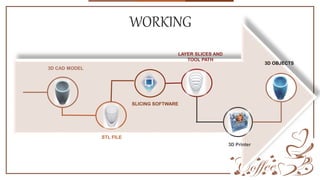 WORKING
3D CAD MODEL
STL FILE
SLICING SOFTWARE
LAYER SLICES AND
TOOL PATH
3D Printer
3D OBJECTS
 