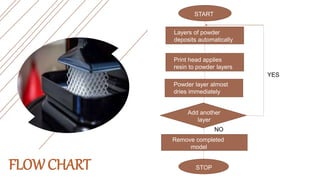 START
Layers of powder
deposits automatically
Print head applies
resin to powder layers
Powder layer almost
dries immediately
Add another
layer
Remove completed
model
STOP
NO
YES
FLOW CHART
 