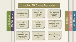 Introductio
Applicatio
ns
Types
3DPrinters
Conclusio
n
Based on 3D Printing Mechanism
1
Stereolithography
(SLA)
2
Digital Light
Processing
(DLP)
3
Fused Deposition
Modeling
(FDM)
4
Selective Laser
Sintering
(SLS)
5
Selective Laser
Melting
(SLM)
6
Electronic Beam
Melting
(EBM)
7
Laminated Object
Manufacturing
(LOM)
8
Binder Jetting
(BJ)
9
Materials Jetting
(MJ)
 
