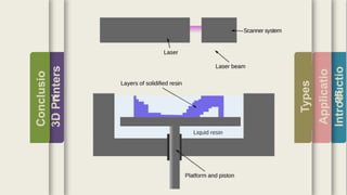 Introductio
Applicatio
ns
Types
3DPrinters
Conclusio
n
 