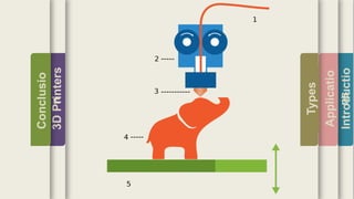 Introductio
Applicatio
ns
Types
3DPrinters
Conclusio
n
 