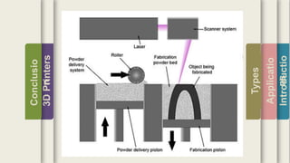 Introductio
Applicatio
ns
Types
3DPrinters
Conclusio
n
 