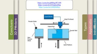 Introductio
Applicatio
ns
Types
3DPrinters
Conclusio
n
https://youtu.be/gM86qxW7vP8
https://youtu.be/LFGnjkoeDng
https://youtu.be/L6Rd9diIkrs
 