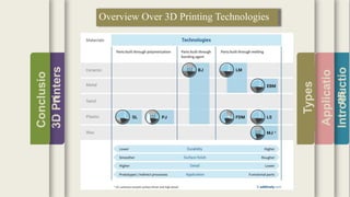 Introductio
Applicatio
ns
Types
3DPrinters
Conclusio
n
Overview Over 3D Printing Technologies
 