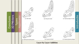 Introductio
Applicatio
ns
Types
3DPrinters
Conclusio
n
Layer by Layer Addition
 