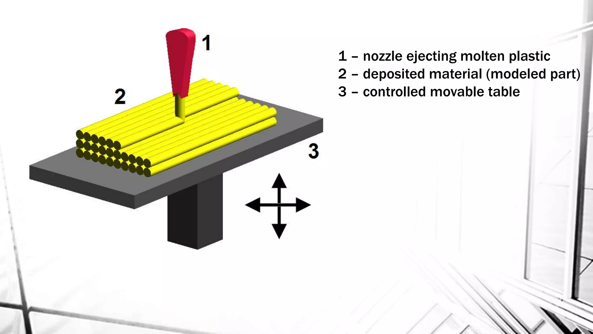 1 – nozzle ejecting molten plastic
2 – deposited material (modeled part)
3 – controlled movable table
 