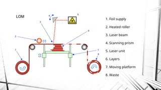 1. Foil supply
2. Heated roller
3. Laser beam
4. Scanning prism
5. Laser unit
6. Layers
7. Moving platform
8. Waste
 