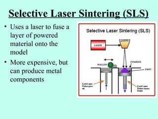 Sls Method introduction to different 3d_printing methods.ppt