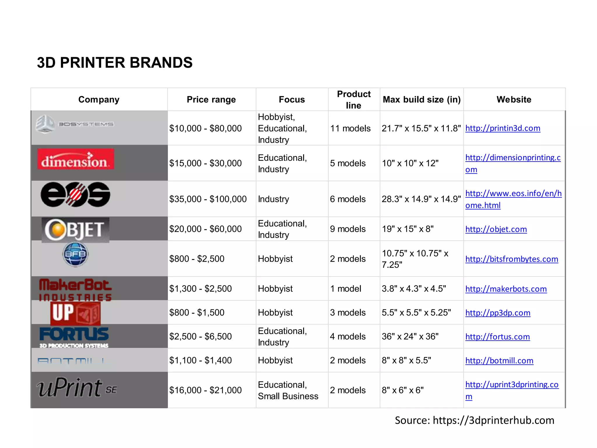 3D PRINTER BRANDS
                                                     Product
    Company       Price range           Focus                   Max build size (in)             Website
                                                       line
                                   Hobbyist,
              $10,000 - $80,000    Educational,     11 models   21.7" x 15.5" x 11.8" http://printin3d.com
                                   Industry
                                   Educational,                                         http://dimensionprinting.c
              $15,000 - $30,000                     5 models    10" x 10" x 12"
                                   Industry                                             om

                                                                                        http://www.eos.info/en/h
              $35,000 - $100,000   Industry         6 models    28.3" x 14.9" x 14.9"
                                                                                        ome.html

                                   Educational,
              $20,000 - $60,000                     9 models    19" x 15" x 8"          http://objet.com
                                   Industry

                                                                10.75" x 10.75" x
              $800 - $2,500        Hobbyist         2 models                            http://bitsfrombytes.com
                                                                7.25"

              $1,300 - $2,500      Hobbyist         1 model     3.8" x 4.3" x 4.5"      http://makerbots.com

              $800 - $1,500        Hobbyist         3 models    5.5" x 5.5" x 5.25"     http://pp3dp.com

                                   Educational,
              $2,500 - $6,500                       4 models    36" x 24" x 36"         http://fortus.com
                                   Industry
              $1,100 - $1,400      Hobbyist         2 models    8" x 8" x 5.5"          http://botmill.com

                                   Educational,                                         http://uprint3dprinting.co
              $16,000 - $21,000                     2 models    8" x 6" x 6"
                                   Small Business                                       m

                                                                   Source: https://3dprinterhub.com
 
