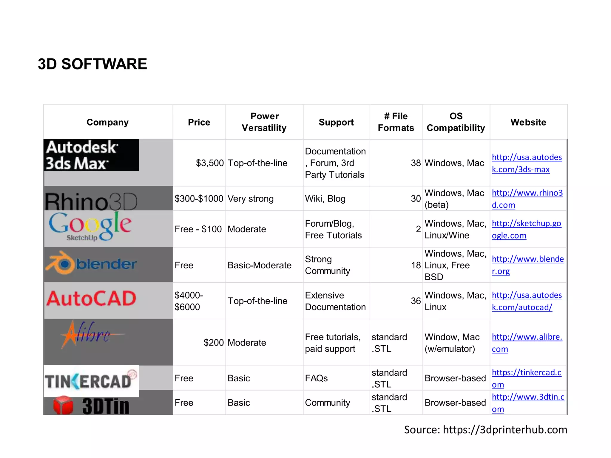 3D SOFTWARE


                                 Power                            # File           OS
    Company     Price                            Support                                            Website
                                Versatility                      Formats        Compatibility

                                              Documentation
                                                                                                http://usa.autodes
                     $3,500 Top-of-the-line   , Forum, 3rd                 38 Windows, Mac
                                                                                                k.com/3ds-max
                                              Party Tutorials
                                                                                Windows, Mac http://www.rhino3
              $300-$1000 Very strong          Wiki, Blog                   30
                                                                                (beta)       d.com

                                              Forum/Blog,                       Windows, Mac, http://sketchup.go
              Free - $100 Moderate                                          2
                                              Free Tutorials                    Linux/Wine    ogle.com
                                                                              Windows, Mac,
                                              Strong                                        http://www.blende
              Free          Basic-Moderate                                 18 Linux, Free
                                              Community                                     r.org
                                                                              BSD
              $4000-                          Extensive                         Windows, Mac, http://usa.autodes
                            Top-of-the-line                                36
              $6000                           Documentation                     Linux         k.com/autocad/


                                              Free tutorials,   standard        Window, Mac     http://www.alibre.
                       $200 Moderate
                                              paid support      .STL            (w/emulator)    com

                                                                standard                      https://tinkercad.c
              Free          Basic             FAQs                              Browser-based
                                                                .STL                          om
                                                                standard                      http://www.3dtin.c
              Free          Basic             Community                         Browser-based
                                                                .STL                          om

                                                                       Source: https://3dprinterhub.com
 