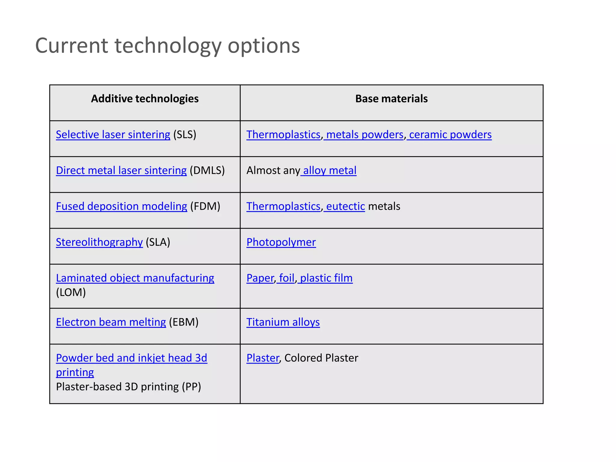 Current technology options

         Additive technologies                                      Base materials

  Selective laser sintering (SLS)       Thermoplastics, metals powders, ceramic powders

  Direct metal laser sintering (DMLS)   Almost any alloy metal

  Fused deposition modeling (FDM)       Thermoplastics, eutectic metals

  Stereolithography (SLA)               Photopolymer

  Laminated object manufacturing        Paper, foil, plastic film
  (LOM)

  Electron beam melting (EBM)           Titanium alloys

  Powder bed and inkjet head 3d         Plaster, Colored Plaster
  printing
  Plaster-based 3D printing (PP)
 