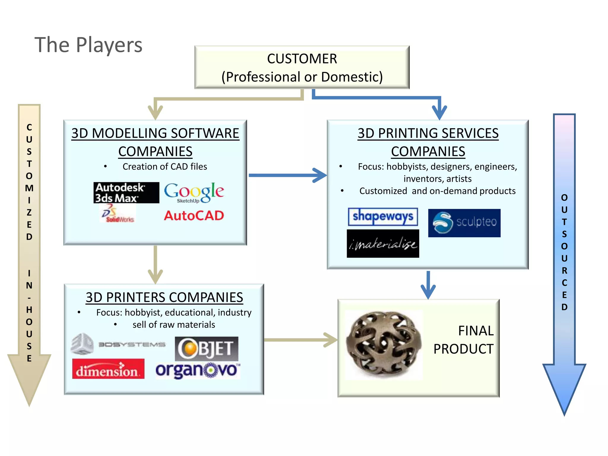 The Players                                   CUSTOMER
                                           (Professional or Domestic)


C
U      3D MODELLING SOFTWARE                                      3D PRINTING SERVICES
S           COMPANIES                                                  COMPANIES
T             •    Creation of CAD files                     •    Focus: hobbyists, designers, engineers,
O                                                                           inventors, artists
M                                                             •   Customized and on-demand products
I                                                                                                           O
Z                                                                                                           U
E                                                                                                           T
D                                                                                                           S
                                                                                                            O
                                                                                                            U
I                                                                                                           R
N                                                                                                           C
-           3D PRINTERS COMPANIES                                                                           E
H                                                                                                           D
        •    Focus: hobbyist, educational, industry
O                •   sell of raw materials
U                                                                                      FINAL
S                                                                                   PRODUCT
E
 