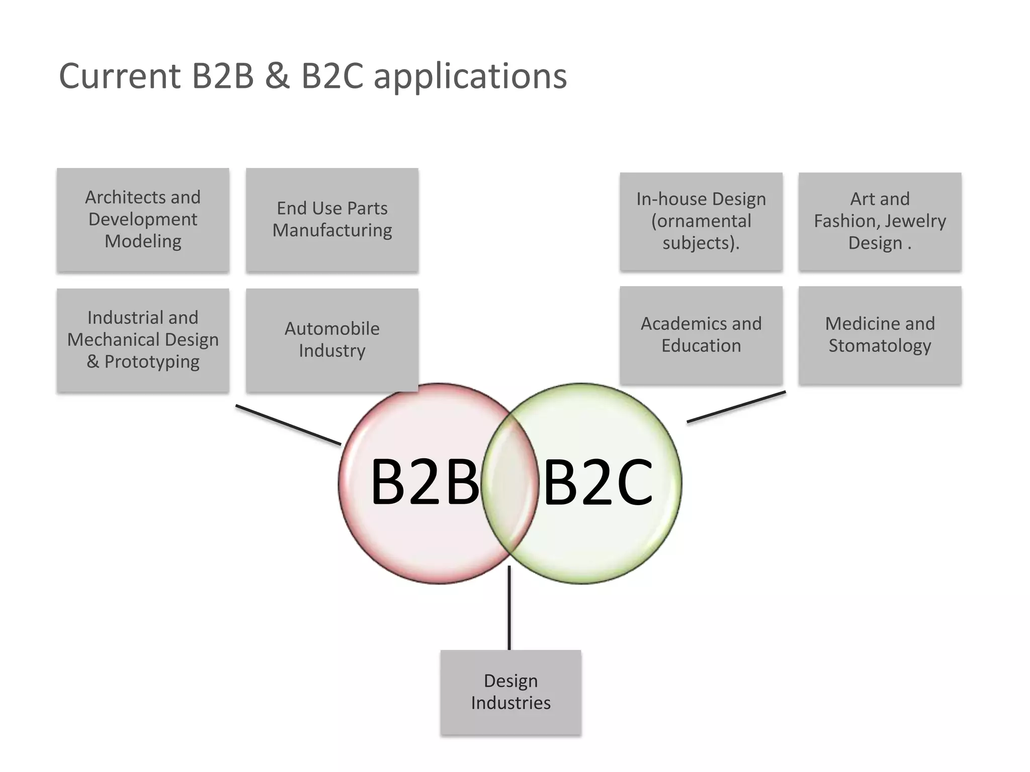 Current B2B & B2C applications

  Architects and                                 In-house Design       Art and
                    End Use Parts
  Development                                      (ornamental     Fashion, Jewelry
                    Manufacturing
    Modeling                                         subjects).        Design .


 Industrial and                                  Academics and      Medicine and
                     Automobile
Mechanical Design                                  Education        Stomatology
                      Industry
 & Prototyping




                              B2B B2C

                                      Design
                                    Industries
 