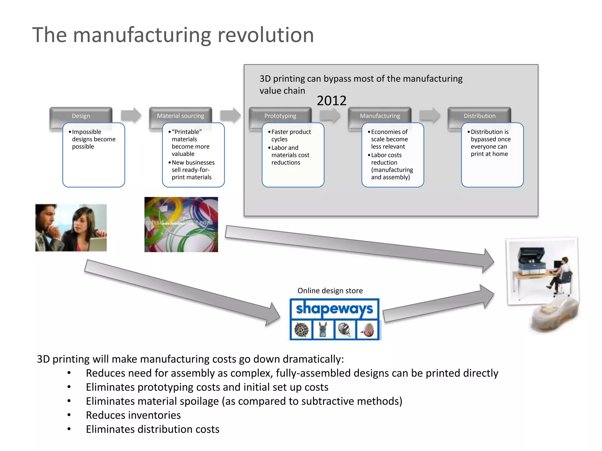 The manufacturing revolution
                                              3D printing can bypass most of the manufacturing
                                              value chain
                                                                  2012
       Design           Material sourcing      Prototyping                     Manufacturing         Distribution

      •Impossible          •“Printable”         •Faster product                    •Economies of      •Distribution is
       designs become       materials            cycles                             scale become       bypassed once
       possible             become more         •Labor and                          less relevant      everyone can
                            valuable             materials cost                    •Labor costs        print at home
                           •New businesses       reductions                         reduction
                            sell ready-for-                                         (manufacturing
                            print materials                                         and assembly)




                                                             Online design store




3D printing will make manufacturing costs go down dramatically:
      • Reduces need for assembly as complex, fully-assembled designs can be printed directly
      • Eliminates prototyping costs and initial set up costs
      • Eliminates material spoilage (as compared to subtractive methods)
      • Reduces inventories
      • Eliminates distribution costs
 