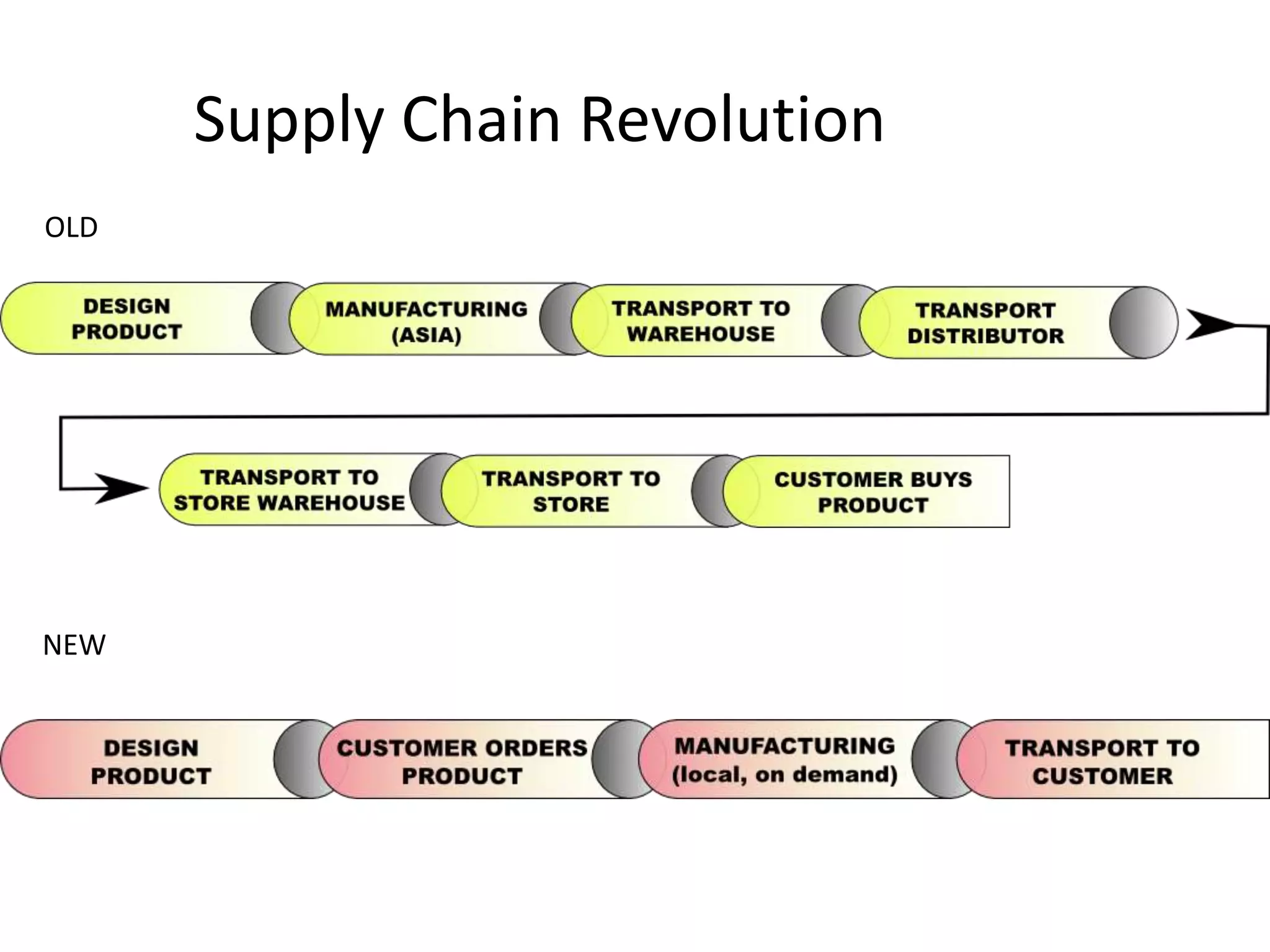 Supply Chain Revolution
OLD




NEW
 
