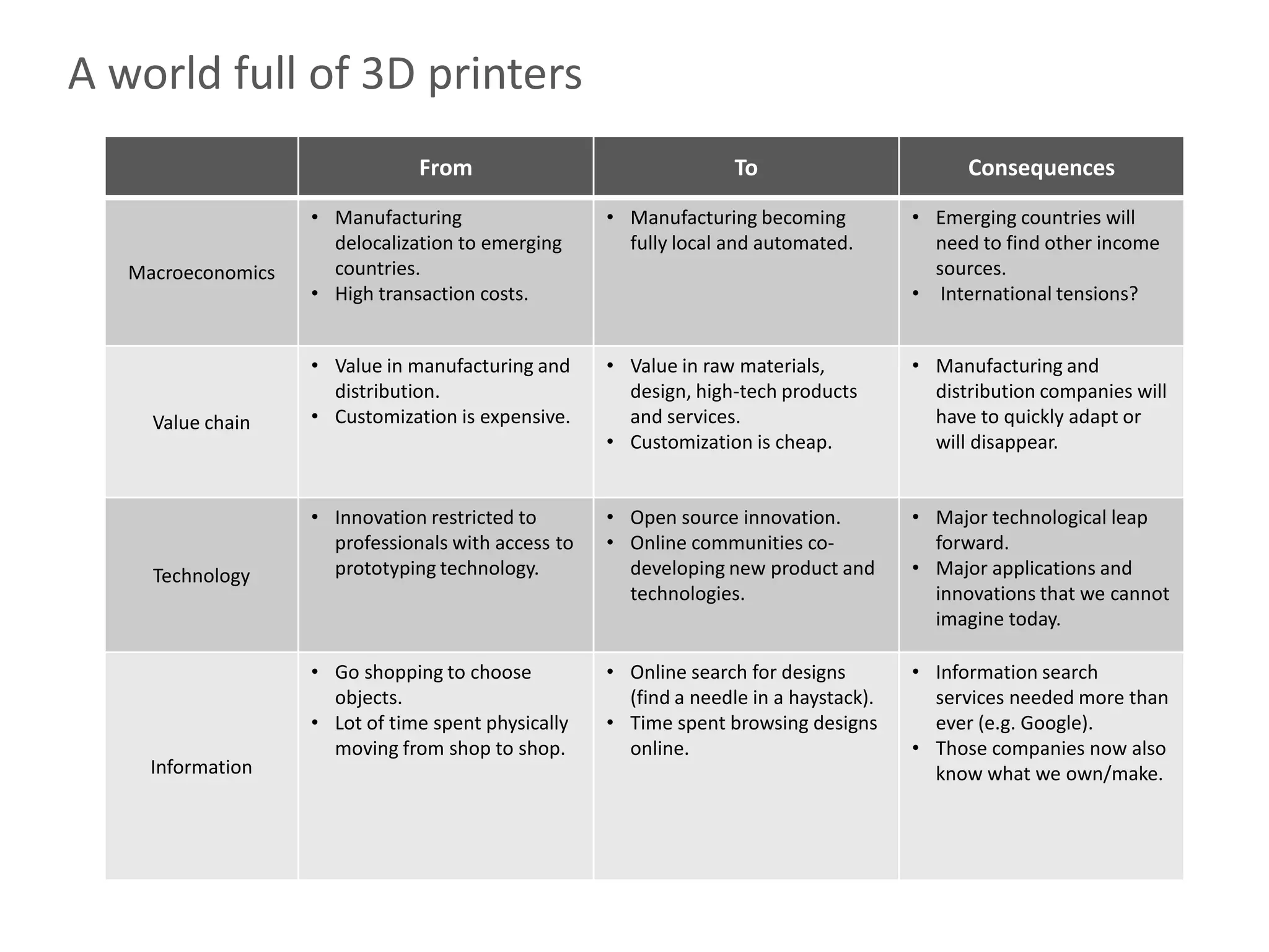 A world full of 3D printers
                                From                                To                        Consequences
                    • Manufacturing                  • Manufacturing becoming           • Emerging countries will
                      delocalization to emerging       fully local and automated.         need to find other income
   Macroeconomics     countries.                                                          sources.
                    • High transaction costs.                                           • International tensions?


                    • Value in manufacturing and     • Value in raw materials,          • Manufacturing and
                      distribution.                    design, high-tech products         distribution companies will
     Value chain    • Customization is expensive.      and services.                      have to quickly adapt or
                                                     • Customization is cheap.            will disappear.


                    • Innovation restricted to       • Open source innovation.          • Major technological leap
                      professionals with access to   • Online communities co-             forward.
     Technology       prototyping technology.          developing new product and       • Major applications and
                                                       technologies.                      innovations that we cannot
                                                                                          imagine today.

                    • Go shopping to choose          • Online search for designs        • Information search
                      objects.                         (find a needle in a haystack).     services needed more than
                    • Lot of time spent physically   • Time spent browsing designs        ever (e.g. Google).
                      moving from shop to shop.        online.                          • Those companies now also
     Information                                                                          know what we own/make.
 