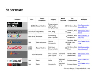 3D SOFTWARE


                                 Power                            # File           OS
    Company     Price                            Support                                            Website
                                Versatility                      Formats        Compatibility

                                              Documentation
                                                                                                http://usa.autodes
                     $3,500 Top-of-the-line   , Forum, 3rd                 38 Windows, Mac
                                                                                                k.com/3ds-max
                                              Party Tutorials
                                                                                Windows, Mac http://www.rhino3
              $300-$1000 Very strong          Wiki, Blog                   30
                                                                                (beta)       d.com

                                              Forum/Blog,                       Windows, Mac, http://sketchup.go
              Free - $100 Moderate                                          2
                                              Free Tutorials                    Linux/Wine    ogle.com
                                                                              Windows, Mac,
                                              Strong                                        http://www.blende
              Free          Basic-Moderate                                 18 Linux, Free
                                              Community                                     r.org
                                                                              BSD
              $4000-                          Extensive                         Windows, Mac, http://usa.autodes
                            Top-of-the-line                                36
              $6000                           Documentation                     Linux         k.com/autocad/


                                              Free tutorials,   standard        Window, Mac     http://www.alibre.
                       $200 Moderate
                                              paid support      .STL            (w/emulator)    com

                                                                standard                      https://tinkercad.c
              Free          Basic             FAQs                              Browser-based
                                                                .STL                          om
                                                                standard                      http://www.3dtin.c
              Free          Basic             Community                         Browser-based
                                                                .STL                          om

                                                                       Source: https://3dprinterhub.com
 