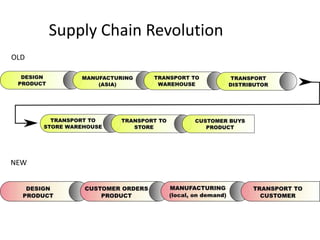 Supply Chain Revolution
OLD




NEW
 