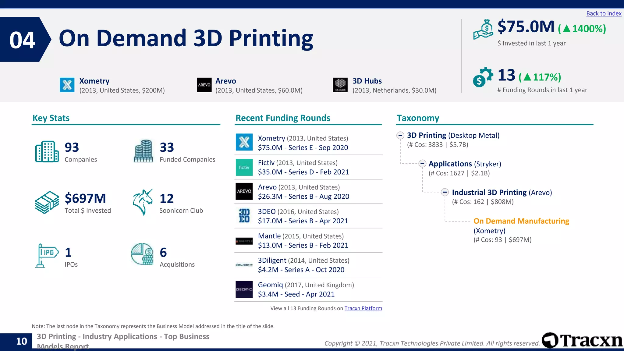 Copyright © 2021, Tracxn Technologies Private Limited. All rights reserved.
3D Printing - Industry Applications - Top Business
Models Report
Recent Funding Rounds
On Demand 3D Printing
04
10
Back to index
Taxonomy
$ Invested in last 1 year
Key Stats
# Funding Rounds in last 1 year
$75.0M (▲1400%)
13(▲117%)
Funded Companies
Companies
Acquisitions
Total $ Invested
IPOs
Soonicorn Club
6
$697M
33
1
93
12
3D Printing (Desktop Metal)
(# Cos: 3833 | $5.7B)
Applications (Stryker)
(# Cos: 1627 | $2.1B)
Industrial 3D Printing (Arevo)
(# Cos: 162 | $808M)
On Demand Manufacturing
(Xometry)
(# Cos: 93 | $697M)
Xometry
(2013, United States, $200M)
Arevo
(2013, United States, $60.0M)
3D Hubs
(2013, Netherlands, $30.0M)
Note: The last node in the Taxonomy represents the Business Model addressed in the title of the slide.
Xometry (2013, United States)
$75.0M - Series E - Sep 2020
Fictiv (2013, United States)
$35.0M - Series D - Feb 2021
Arevo (2013, United States)
$26.3M - Series B - Aug 2020
3DEO (2016, United States)
$17.0M - Series B - Apr 2021
Mantle (2015, United States)
$13.0M - Series B - Feb 2021
3Diligent (2014, United States)
$4.2M - Series A - Oct 2020
Geomiq (2017, United Kingdom)
$3.4M - Seed - Apr 2021
View all 13 Funding Rounds on Tracxn Platform
 