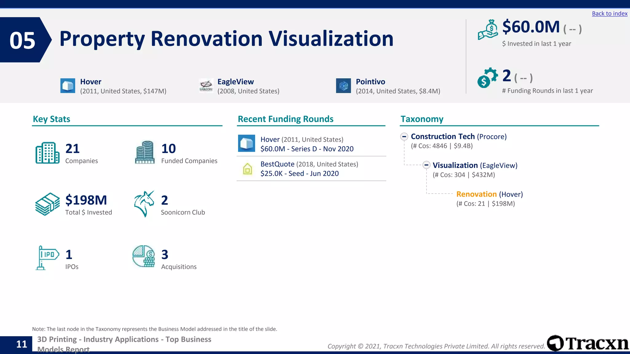 Copyright © 2021, Tracxn Technologies Private Limited. All rights reserved.
3D Printing - Industry Applications - Top Business
Models Report
Recent Funding Rounds
Hover (2011, United States)
$60.0M - Series D - Nov 2020
BestQuote (2018, United States)
$25.0K - Seed - Jun 2020
Property Renovation Visualization
05
11
Back to index
Construction Tech (Procore)
(# Cos: 4846 | $9.4B)
Visualization (EagleView)
(# Cos: 304 | $432M)
Renovation (Hover)
(# Cos: 21 | $198M)
Taxonomy
$ Invested in last 1 year
Key Stats
# Funding Rounds in last 1 year
$60.0M ( -- )
2( -- )
Funded Companies
Companies
Acquisitions
Total $ Invested
IPOs
Soonicorn Club
3
$198M
10
1
21
2
Hover
(2011, United States, $147M)
EagleView
(2008, United States)
Pointivo
(2014, United States, $8.4M)
Note: The last node in the Taxonomy represents the Business Model addressed in the title of the slide.
 