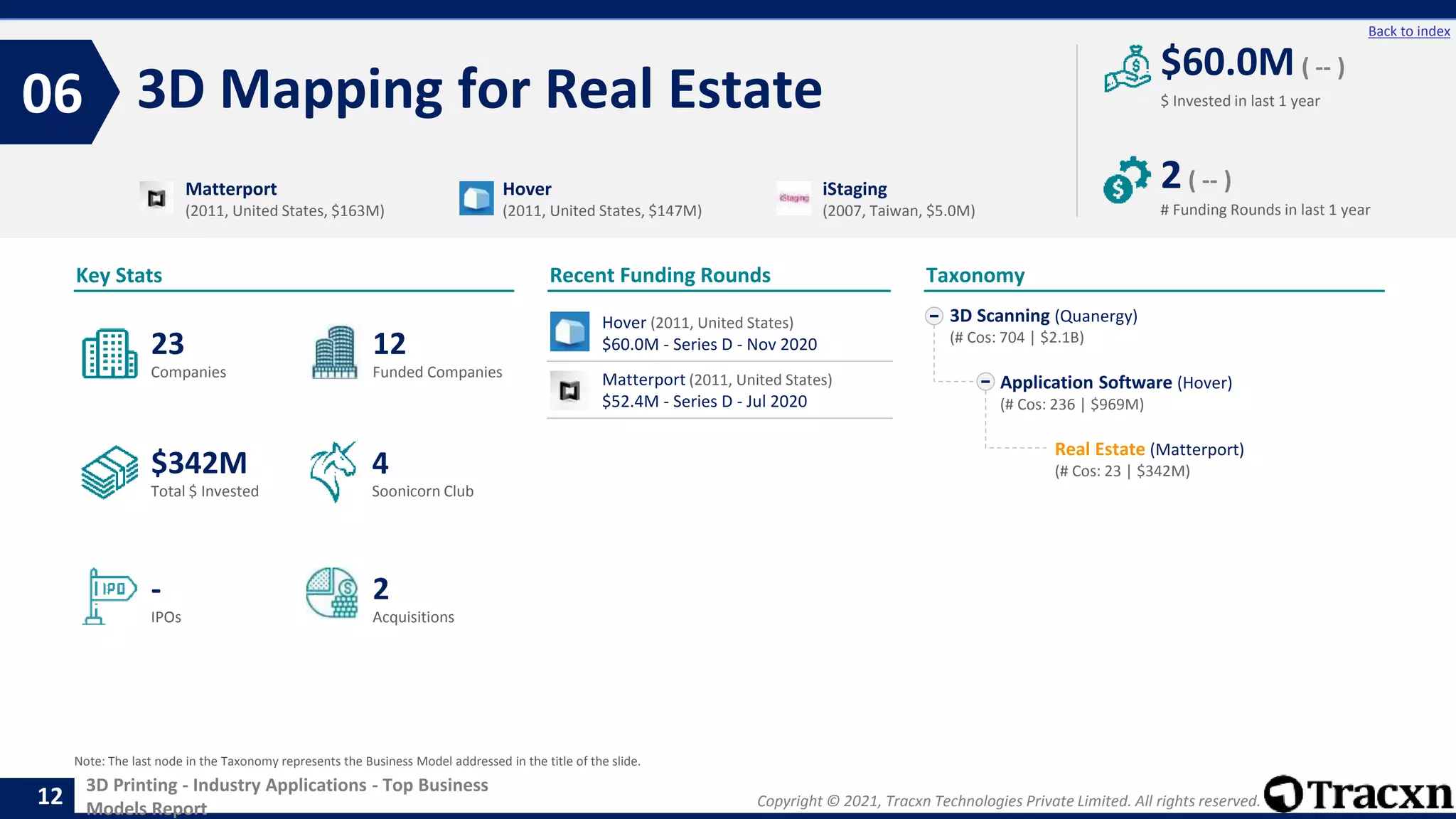 Copyright © 2021, Tracxn Technologies Private Limited. All rights reserved.
3D Printing - Industry Applications - Top Business
Models Report
Recent Funding Rounds
Hover (2011, United States)
$60.0M - Series D - Nov 2020
Matterport (2011, United States)
$52.4M - Series D - Jul 2020
3D Mapping for Real Estate
06
12
Back to index
3D Scanning (Quanergy)
(# Cos: 704 | $2.1B)
Application Software (Hover)
(# Cos: 236 | $969M)
Real Estate (Matterport)
(# Cos: 23 | $342M)
Taxonomy
$ Invested in last 1 year
Key Stats
# Funding Rounds in last 1 year
$60.0M ( -- )
2( -- )
Funded Companies
Companies
Acquisitions
Total $ Invested
IPOs
Soonicorn Club
2
$342M
12
-
23
4
Matterport
(2011, United States, $163M)
Hover
(2011, United States, $147M)
iStaging
(2007, Taiwan, $5.0M)
Note: The last node in the Taxonomy represents the Business Model addressed in the title of the slide.
 