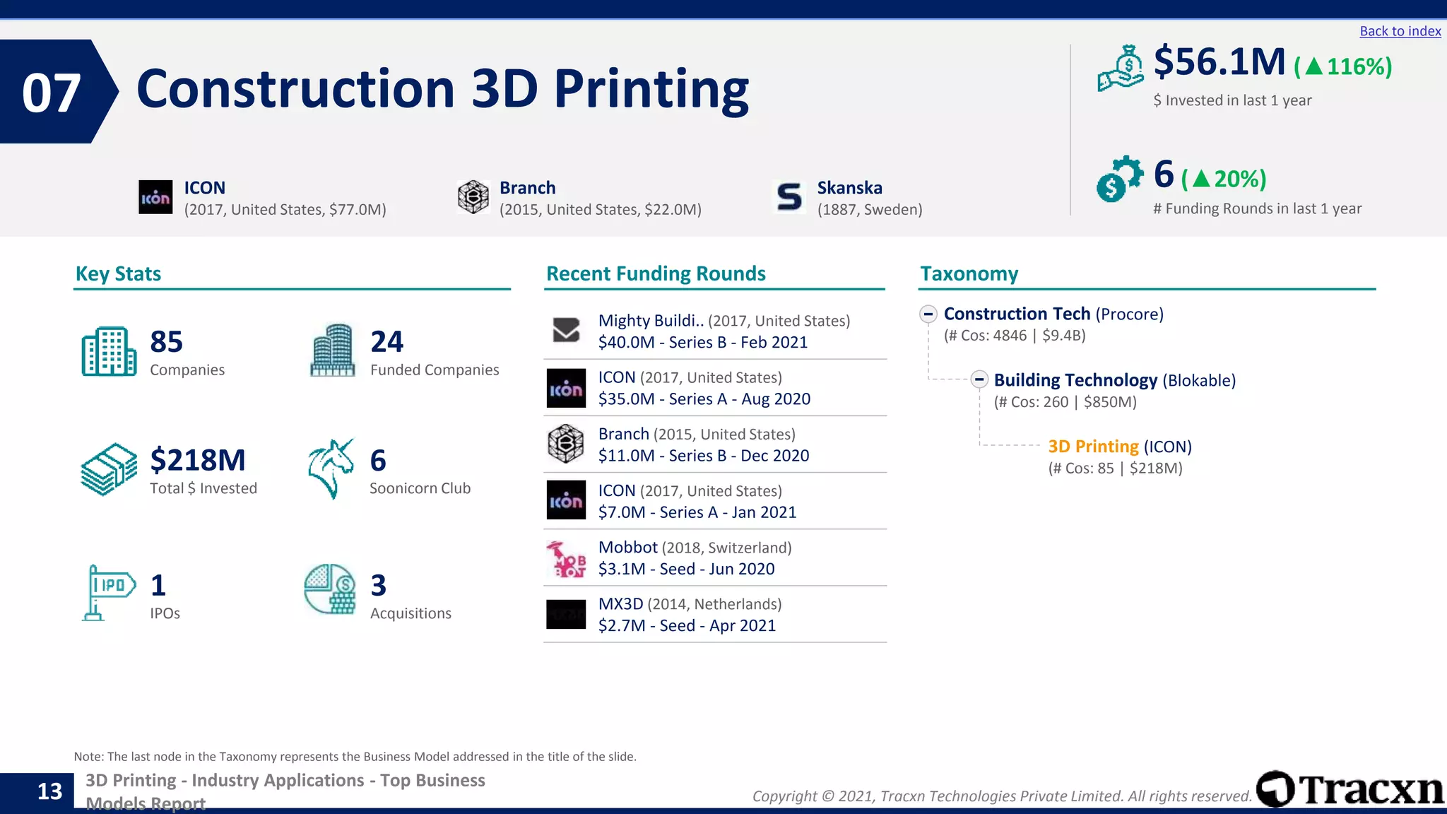 Copyright © 2021, Tracxn Technologies Private Limited. All rights reserved.
3D Printing - Industry Applications - Top Business
Models Report
Recent Funding Rounds
Mighty Buildi.. (2017, United States)
$40.0M - Series B - Feb 2021
ICON (2017, United States)
$35.0M - Series A - Aug 2020
Branch (2015, United States)
$11.0M - Series B - Dec 2020
ICON (2017, United States)
$7.0M - Series A - Jan 2021
Mobbot (2018, Switzerland)
$3.1M - Seed - Jun 2020
MX3D (2014, Netherlands)
$2.7M - Seed - Apr 2021
Construction 3D Printing
07
13
Back to index
Construction Tech (Procore)
(# Cos: 4846 | $9.4B)
Building Technology (Blokable)
(# Cos: 260 | $850M)
3D Printing (ICON)
(# Cos: 85 | $218M)
Taxonomy
$ Invested in last 1 year
Key Stats
# Funding Rounds in last 1 year
$56.1M (▲116%)
6(▲20%)
Funded Companies
Companies
Acquisitions
Total $ Invested
IPOs
Soonicorn Club
3
$218M
24
1
85
6
ICON
(2017, United States, $77.0M)
Branch
(2015, United States, $22.0M)
Skanska
(1887, Sweden)
Note: The last node in the Taxonomy represents the Business Model addressed in the title of the slide.
 