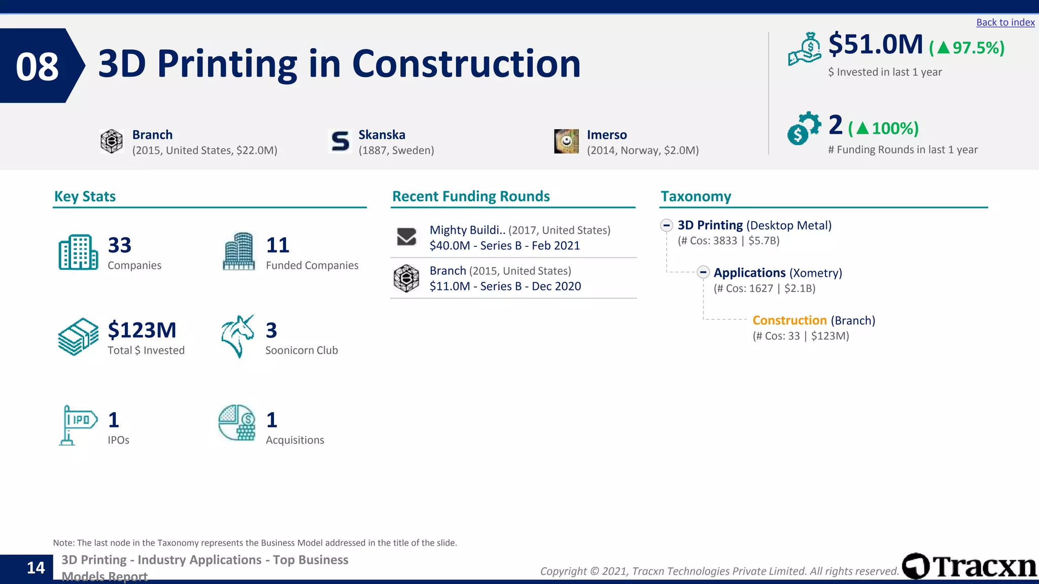 Copyright © 2021, Tracxn Technologies Private Limited. All rights reserved.
3D Printing - Industry Applications - Top Business
Models Report
Recent Funding Rounds
Mighty Buildi.. (2017, United States)
$40.0M - Series B - Feb 2021
Branch (2015, United States)
$11.0M - Series B - Dec 2020
3D Printing in Construction
08
14
Back to index
3D Printing (Desktop Metal)
(# Cos: 3833 | $5.7B)
Applications (Xometry)
(# Cos: 1627 | $2.1B)
Construction (Branch)
(# Cos: 33 | $123M)
Taxonomy
$ Invested in last 1 year
Key Stats
# Funding Rounds in last 1 year
$51.0M (▲97.5%)
2(▲100%)
Funded Companies
Companies
Acquisitions
Total $ Invested
IPOs
Soonicorn Club
1
$123M
11
1
33
3
Branch
(2015, United States, $22.0M)
Skanska
(1887, Sweden)
Imerso
(2014, Norway, $2.0M)
Note: The last node in the Taxonomy represents the Business Model addressed in the title of the slide.
 