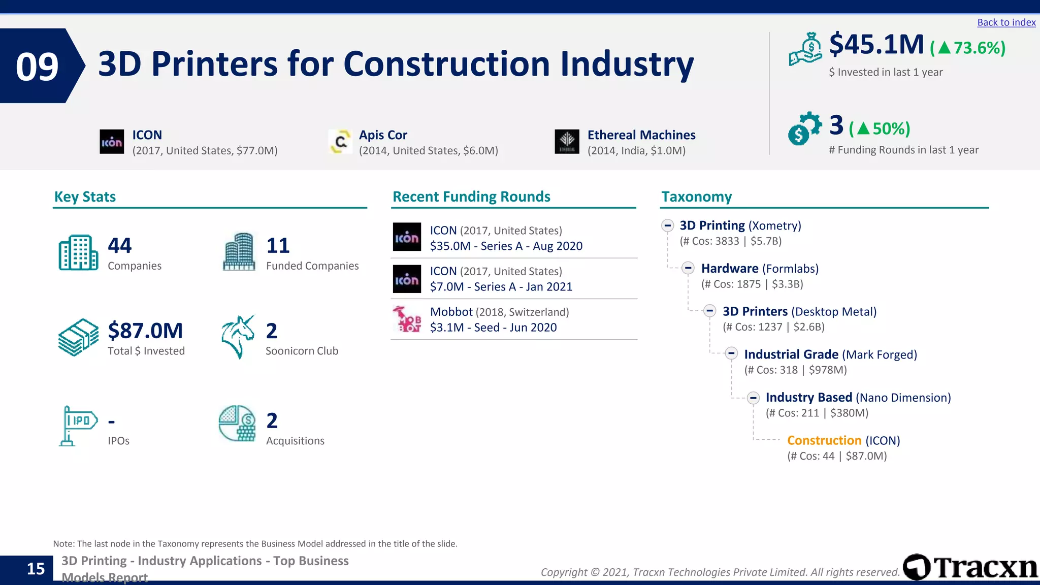 Copyright © 2021, Tracxn Technologies Private Limited. All rights reserved.
3D Printing - Industry Applications - Top Business
Models Report
Recent Funding Rounds
3D Printers for Construction Industry
09
15
Back to index
Taxonomy
$ Invested in last 1 year
Key Stats
# Funding Rounds in last 1 year
$45.1M (▲73.6%)
3(▲50%)
Funded Companies
Companies
Acquisitions
Total $ Invested
IPOs
Soonicorn Club
2
$87.0M
11
-
44
2
3D Printing (Xometry)
(# Cos: 3833 | $5.7B)
Hardware (Formlabs)
(# Cos: 1875 | $3.3B)
3D Printers (Desktop Metal)
(# Cos: 1237 | $2.6B)
Industrial Grade (Mark Forged)
(# Cos: 318 | $978M)
Industry Based (Nano Dimension)
(# Cos: 211 | $380M)
Construction (ICON)
(# Cos: 44 | $87.0M)
ICON
(2017, United States, $77.0M)
Apis Cor
(2014, United States, $6.0M)
Ethereal Machines
(2014, India, $1.0M)
Note: The last node in the Taxonomy represents the Business Model addressed in the title of the slide.
ICON (2017, United States)
$35.0M - Series A - Aug 2020
ICON (2017, United States)
$7.0M - Series A - Jan 2021
Mobbot (2018, Switzerland)
$3.1M - Seed - Jun 2020
 