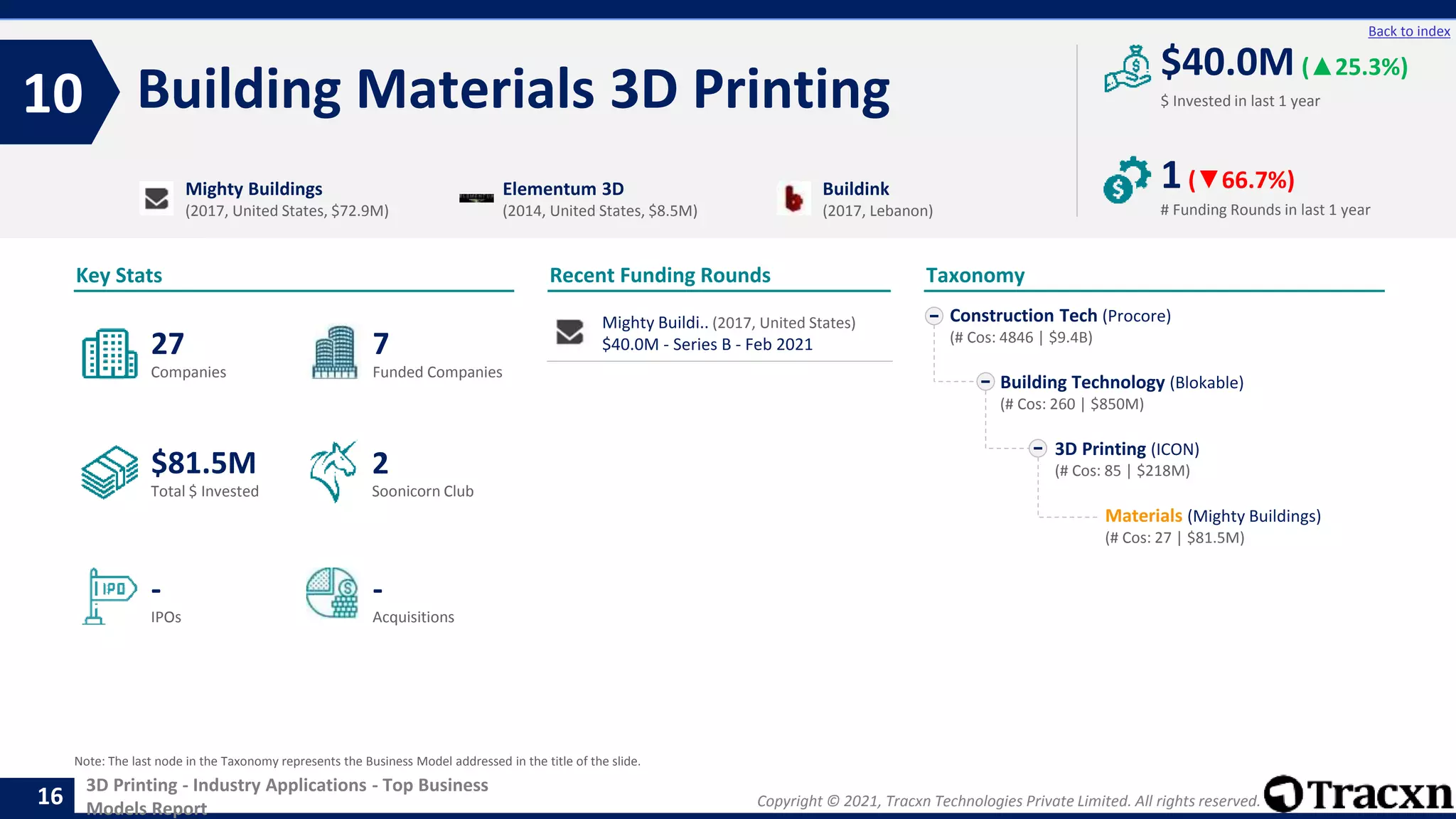 Copyright © 2021, Tracxn Technologies Private Limited. All rights reserved.
3D Printing - Industry Applications - Top Business
Models Report
Recent Funding Rounds
Building Materials 3D Printing
10
16
Back to index
Taxonomy
$ Invested in last 1 year
Key Stats
# Funding Rounds in last 1 year
$40.0M (▲25.3%)
1(▼66.7%)
Funded Companies
Companies
Acquisitions
Total $ Invested
IPOs
Soonicorn Club
-
$81.5M
7
-
27
2
Construction Tech (Procore)
(# Cos: 4846 | $9.4B)
Building Technology (Blokable)
(# Cos: 260 | $850M)
3D Printing (ICON)
(# Cos: 85 | $218M)
Materials (Mighty Buildings)
(# Cos: 27 | $81.5M)
Mighty Buildings
(2017, United States, $72.9M)
Elementum 3D
(2014, United States, $8.5M)
Buildink
(2017, Lebanon)
Note: The last node in the Taxonomy represents the Business Model addressed in the title of the slide.
Mighty Buildi.. (2017, United States)
$40.0M - Series B - Feb 2021
 