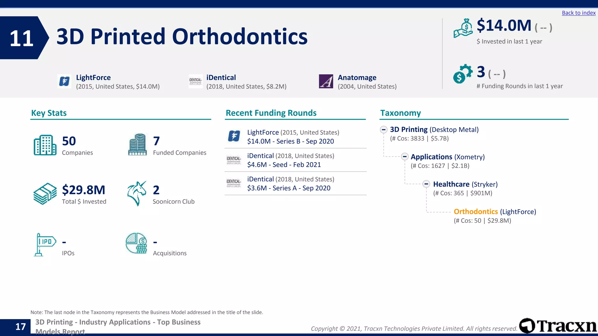 Copyright © 2021, Tracxn Technologies Private Limited. All rights reserved.
3D Printing - Industry Applications - Top Business
Models Report
Recent Funding Rounds
3D Printed Orthodontics
11
17
Back to index
Taxonomy
$ Invested in last 1 year
Key Stats
# Funding Rounds in last 1 year
$14.0M ( -- )
3( -- )
Funded Companies
Companies
Acquisitions
Total $ Invested
IPOs
Soonicorn Club
-
$29.8M
7
-
50
2
3D Printing (Desktop Metal)
(# Cos: 3833 | $5.7B)
Applications (Xometry)
(# Cos: 1627 | $2.1B)
Healthcare (Stryker)
(# Cos: 365 | $901M)
Orthodontics (LightForce)
(# Cos: 50 | $29.8M)
LightForce
(2015, United States, $14.0M)
iDentical
(2018, United States, $8.2M)
Anatomage
(2004, United States)
Note: The last node in the Taxonomy represents the Business Model addressed in the title of the slide.
LightForce (2015, United States)
$14.0M - Series B - Sep 2020
iDentical (2018, United States)
$4.6M - Seed - Feb 2021
iDentical (2018, United States)
$3.6M - Series A - Sep 2020
 