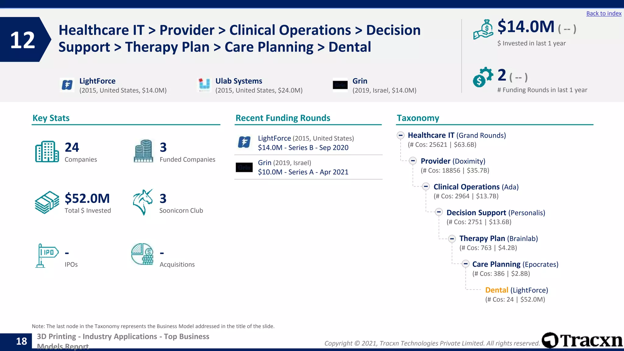 Copyright © 2021, Tracxn Technologies Private Limited. All rights reserved.
3D Printing - Industry Applications - Top Business
Models Report
Recent Funding Rounds
Healthcare IT > Provider > Clinical Operations > Decision
Support > Therapy Plan > Care Planning > Dental
12
18
Back to index
Taxonomy
$ Invested in last 1 year
Key Stats
# Funding Rounds in last 1 year
$14.0M ( -- )
2( -- )
Funded Companies
Companies
Acquisitions
Total $ Invested
IPOs
Soonicorn Club
-
$52.0M
3
-
24
3
Healthcare IT (Grand Rounds)
(# Cos: 25621 | $63.6B)
Provider (Doximity)
(# Cos: 18856 | $35.7B)
Clinical Operations (Ada)
(# Cos: 2964 | $13.7B)
Decision Support (Personalis)
(# Cos: 2751 | $13.6B)
Therapy Plan (Brainlab)
(# Cos: 763 | $4.2B)
Care Planning (Epocrates)
(# Cos: 386 | $2.8B)
Dental (LightForce)
(# Cos: 24 | $52.0M)
LightForce
(2015, United States, $14.0M)
Ulab Systems
(2015, United States, $24.0M)
Grin
(2019, Israel, $14.0M)
Note: The last node in the Taxonomy represents the Business Model addressed in the title of the slide.
LightForce (2015, United States)
$14.0M - Series B - Sep 2020
Grin (2019, Israel)
$10.0M - Series A - Apr 2021
 