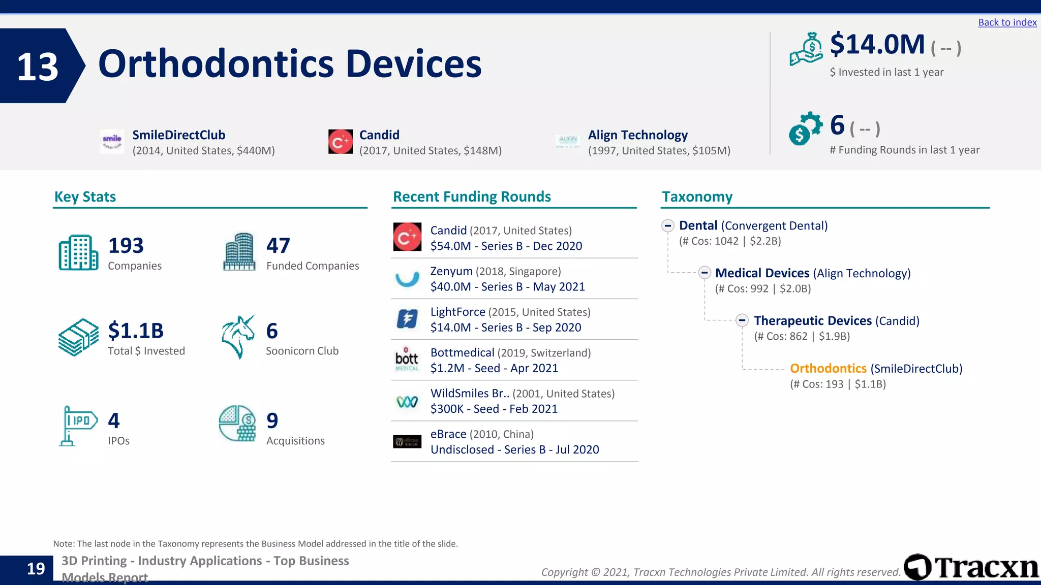 Copyright © 2021, Tracxn Technologies Private Limited. All rights reserved.
3D Printing - Industry Applications - Top Business
Models Report
Recent Funding Rounds
Orthodontics Devices
13
19
Back to index
Taxonomy
$ Invested in last 1 year
Key Stats
# Funding Rounds in last 1 year
$14.0M ( -- )
6( -- )
Funded Companies
Companies
Acquisitions
Total $ Invested
IPOs
Soonicorn Club
9
$1.1B
47
4
193
6
Dental (Convergent Dental)
(# Cos: 1042 | $2.2B)
Medical Devices (Align Technology)
(# Cos: 992 | $2.0B)
Therapeutic Devices (Candid)
(# Cos: 862 | $1.9B)
Orthodontics (SmileDirectClub)
(# Cos: 193 | $1.1B)
SmileDirectClub
(2014, United States, $440M)
Candid
(2017, United States, $148M)
Align Technology
(1997, United States, $105M)
Note: The last node in the Taxonomy represents the Business Model addressed in the title of the slide.
Candid (2017, United States)
$54.0M - Series B - Dec 2020
Zenyum (2018, Singapore)
$40.0M - Series B - May 2021
LightForce (2015, United States)
$14.0M - Series B - Sep 2020
Bottmedical (2019, Switzerland)
$1.2M - Seed - Apr 2021
WildSmiles Br.. (2001, United States)
$300K - Seed - Feb 2021
eBrace (2010, China)
Undisclosed - Series B - Jul 2020
 