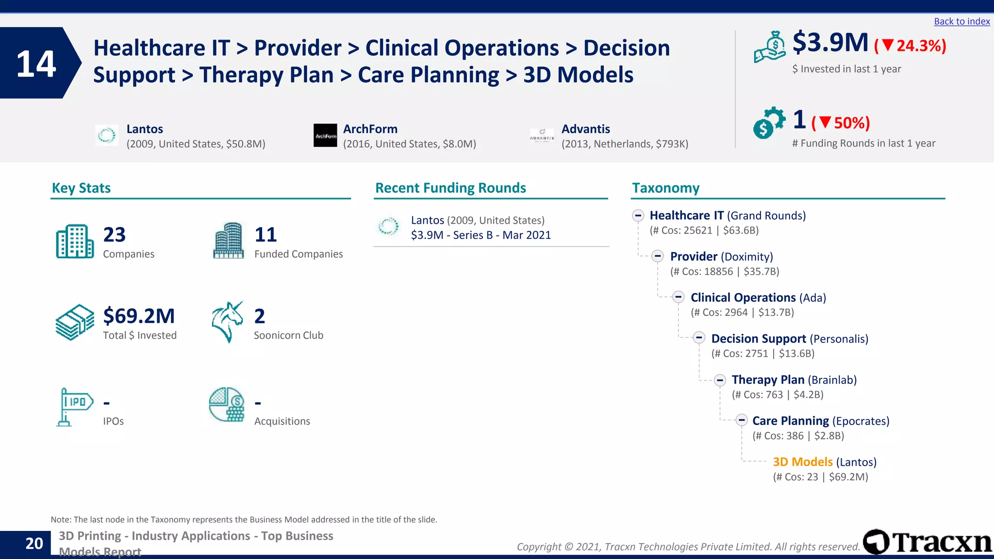 Copyright © 2021, Tracxn Technologies Private Limited. All rights reserved.
3D Printing - Industry Applications - Top Business
Models Report
Recent Funding Rounds
Healthcare IT > Provider > Clinical Operations > Decision
Support > Therapy Plan > Care Planning > 3D Models
14
20
Back to index
Taxonomy
$ Invested in last 1 year
Key Stats
# Funding Rounds in last 1 year
$3.9M (▼24.3%)
1(▼50%)
Funded Companies
Companies
Acquisitions
Total $ Invested
IPOs
Soonicorn Club
-
$69.2M
11
-
23
2
Healthcare IT (Grand Rounds)
(# Cos: 25621 | $63.6B)
Provider (Doximity)
(# Cos: 18856 | $35.7B)
Clinical Operations (Ada)
(# Cos: 2964 | $13.7B)
Decision Support (Personalis)
(# Cos: 2751 | $13.6B)
Therapy Plan (Brainlab)
(# Cos: 763 | $4.2B)
Care Planning (Epocrates)
(# Cos: 386 | $2.8B)
3D Models (Lantos)
(# Cos: 23 | $69.2M)
Lantos
(2009, United States, $50.8M)
ArchForm
(2016, United States, $8.0M)
Advantis
(2013, Netherlands, $793K)
Note: The last node in the Taxonomy represents the Business Model addressed in the title of the slide.
Lantos (2009, United States)
$3.9M - Series B - Mar 2021
 